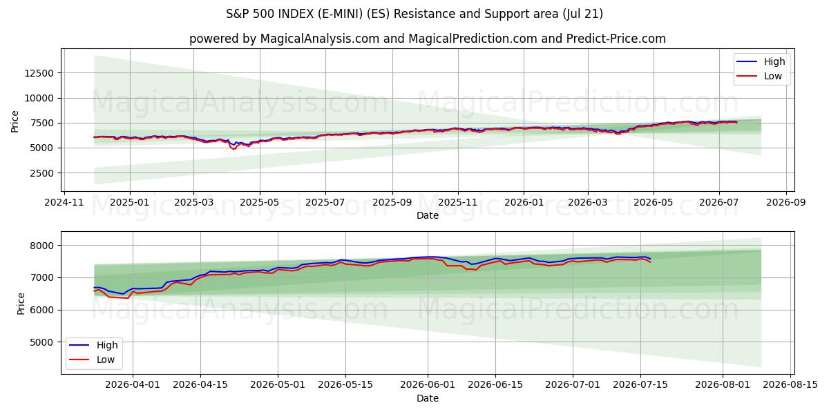  S&P 500 INDEX (E-MINI) (ES) Support and Resistance area (20 Jul) 