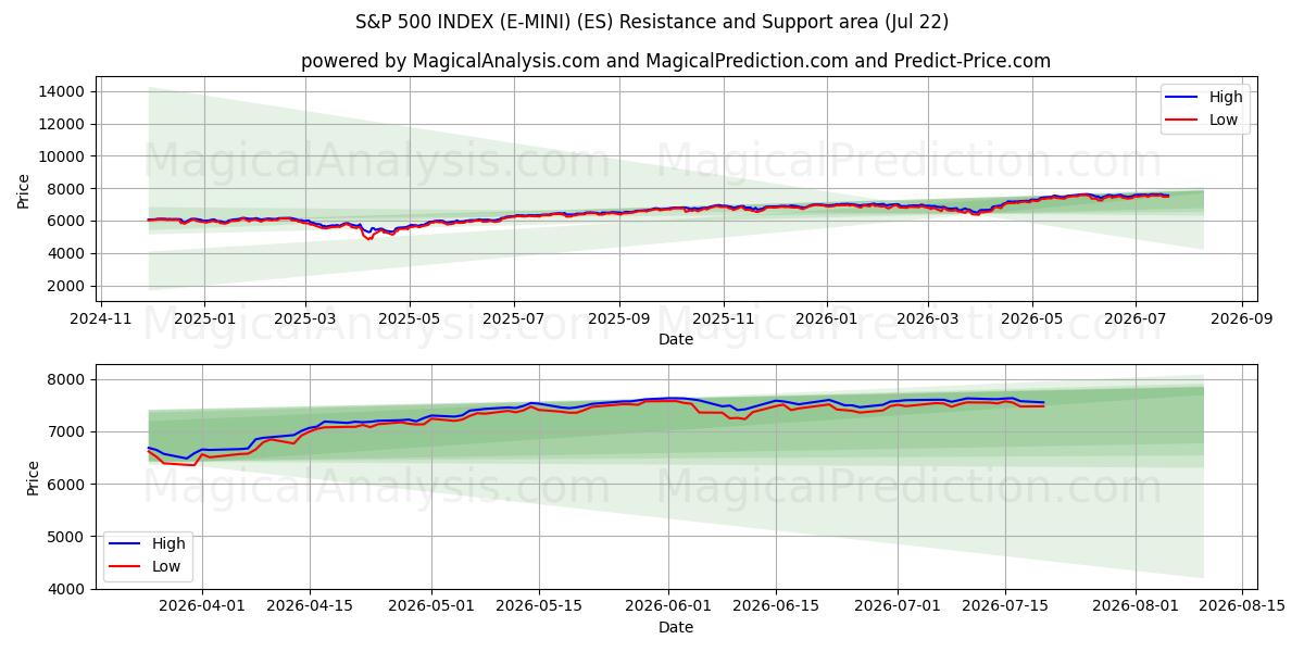  S&P 500 INDEX (E-MINI) (ES) Support and Resistance area (21 Jul) 