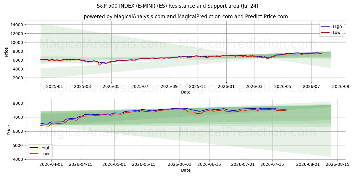  ÍNDICE S&P 500 (E-MINI) (ES) Support and Resistance area (23 Jul) 