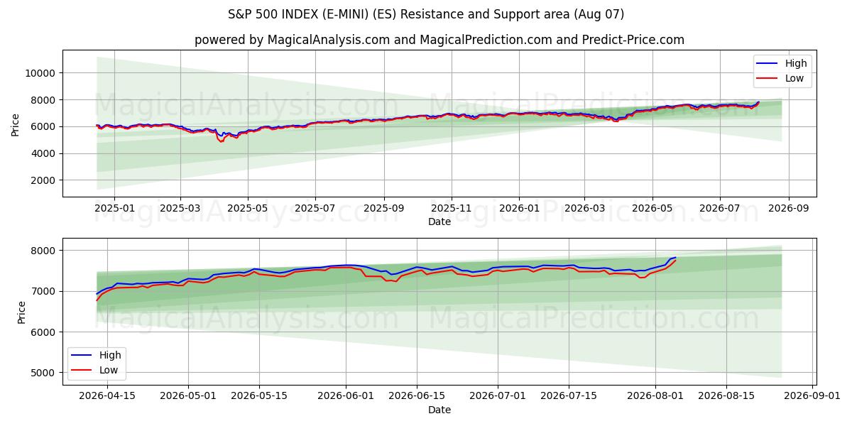  S&P 500 ENDEKSİ (E-MINI) (ES) Support and Resistance area (06 Aug) 