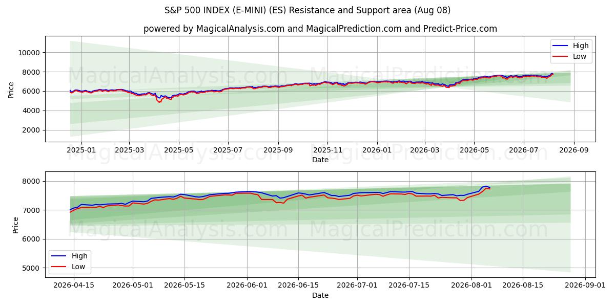  एस एंड पी 500 इंडेक्स (ई-मिनी) (ES) Support and Resistance area (07 Aug) 