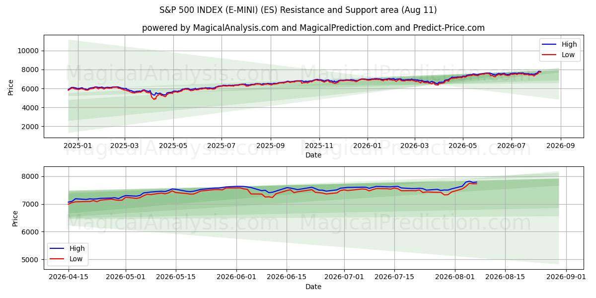  S&P 500 INDEX (E-MINI) (ES) Support and Resistance area (10 Aug) 