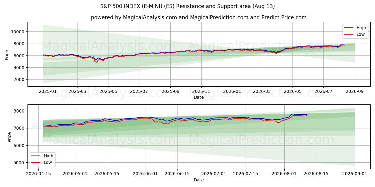  S&P 500 INDEX (E-MINI) (ES) Support and Resistance area (12 Aug) 