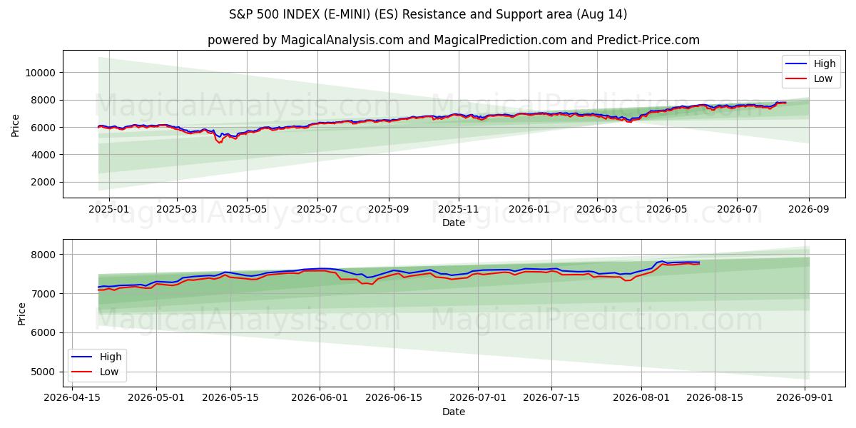  S&P 500 INDEX (E-MINI) (ES) Support and Resistance area (13 Aug) 