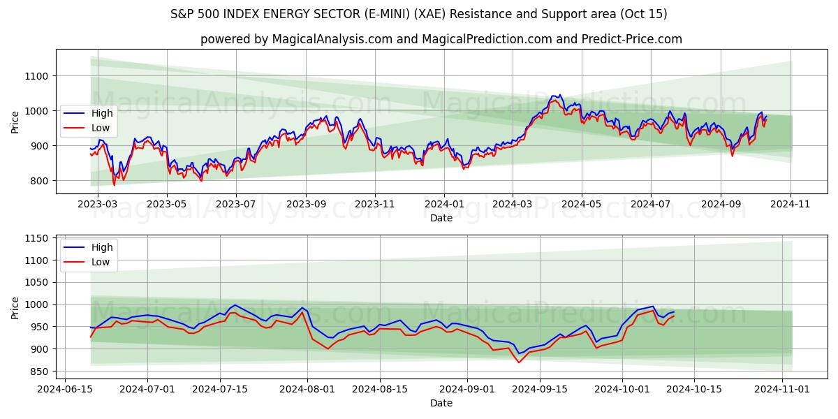  एस एंड पी 500 इंडेक्स एनर्जी सेक्टर (ई-मिनी) (XAE) Support and Resistance area (15 Oct) 