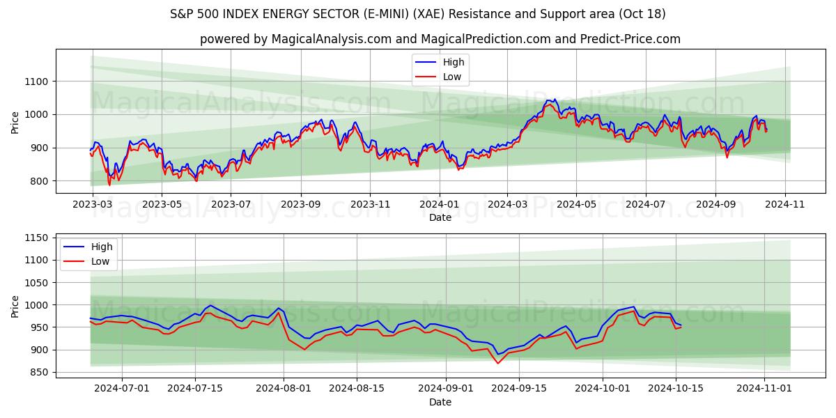  S&P 500 INDEX ENERGY SECTOR (E-MINI) (XAE) Support and Resistance area (18 Oct) 