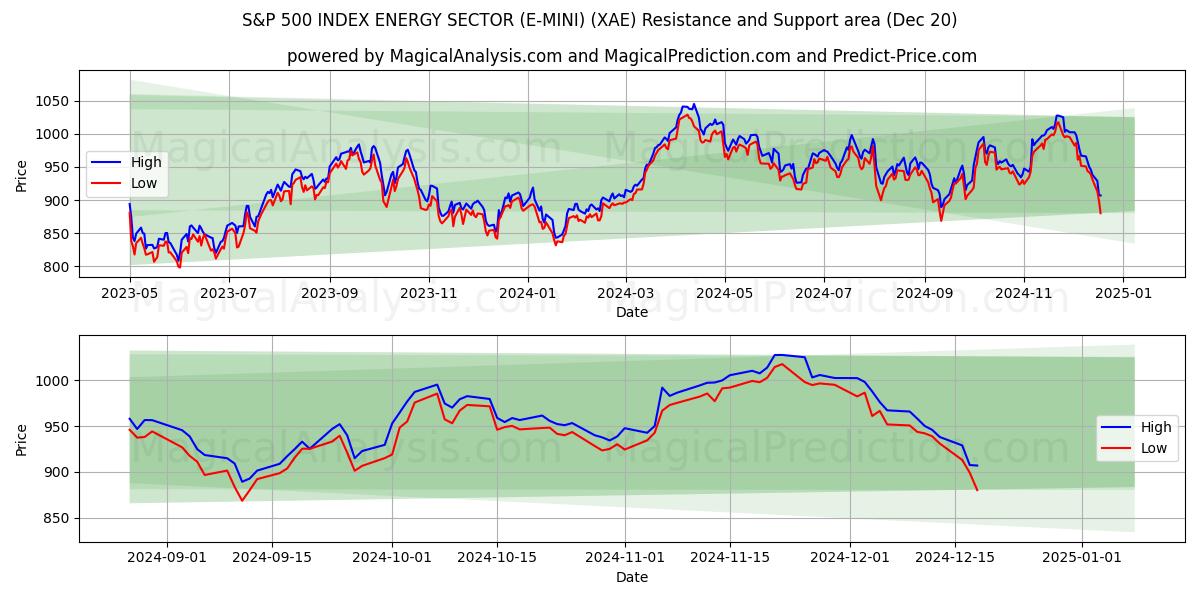  ÍNDICE S&P 500 SECTOR ENERGÉTICO (E-MINI) (XAE) Support and Resistance area (20 Dec) 