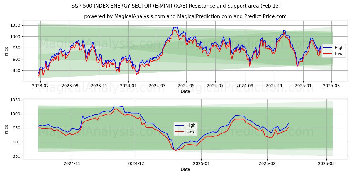  S&P 500 INDEX ENERGY SEKTOR (E-MINI) (XAE) Support and Resistance area (01 Feb) 