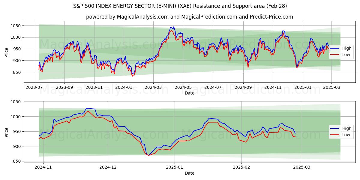  S&P 500 インデックス エネルギー セクター (E-MINI) (XAE) Support and Resistance area (28 Feb) 