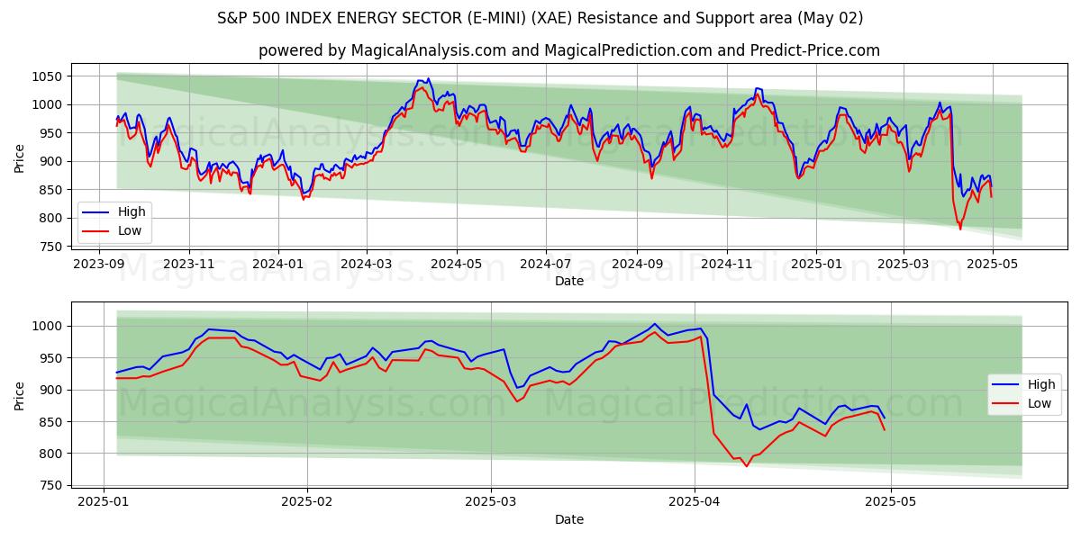 S&P 500 INDEX SECTOR ENERGY (E-MINI) (XAE) Support and Resistance area (02 May) S&P 500 INDEX SECTOR ENERGY (E-MINI) (XAE) Support and Resistance area (02 May)