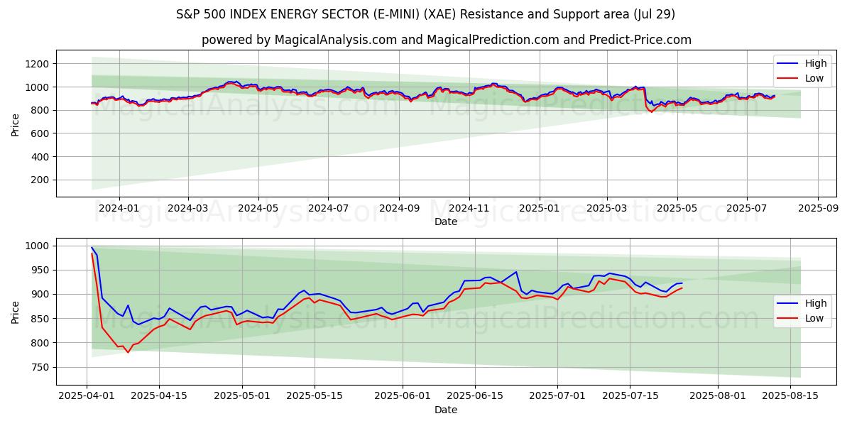  S&P 500 INDEX ENERGY SECTOR (E-MINI) (XAE) Support and Resistance area (28 Jul) 