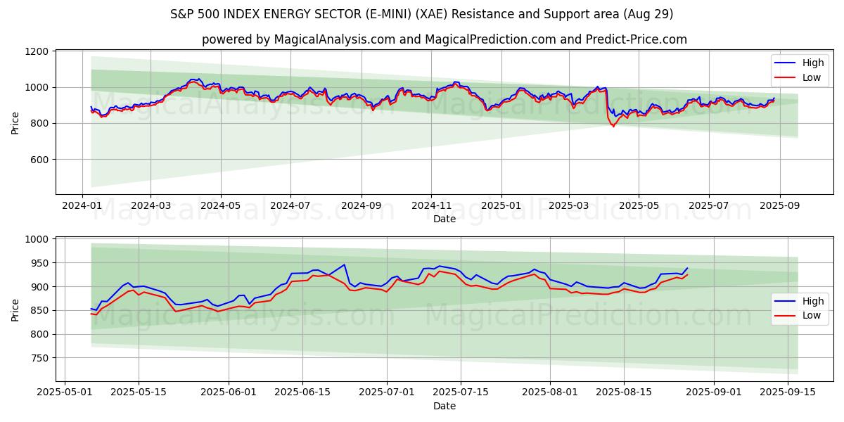  ИНДЕКС ЭНЕРГЕТИЧЕСКОГО СЕКТОРА S&P 500 (E-MINI) (XAE) Support and Resistance area (28 Aug) 
