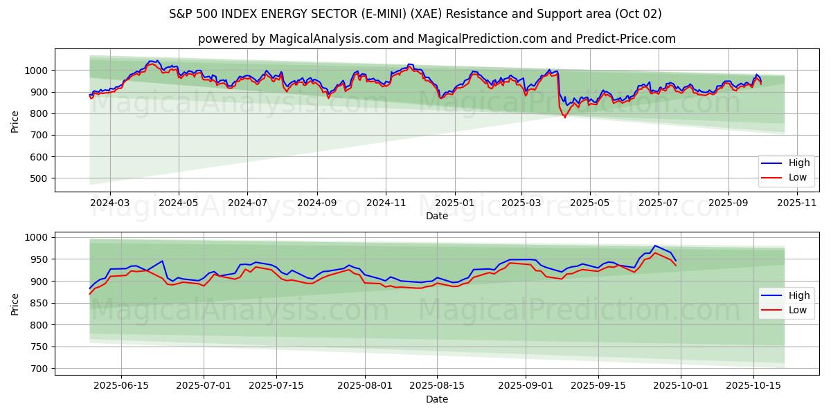 S&P 500 INDEX ENERGY SECTOR (E-MINI) (XAE) Support and Resistance area (30 Sep) 
