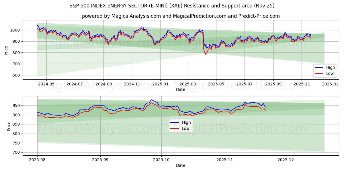  S&P 500 INDEX ENERGY SEKTOR (E-MINI) (XAE) Support and Resistance area (24 Nov) 