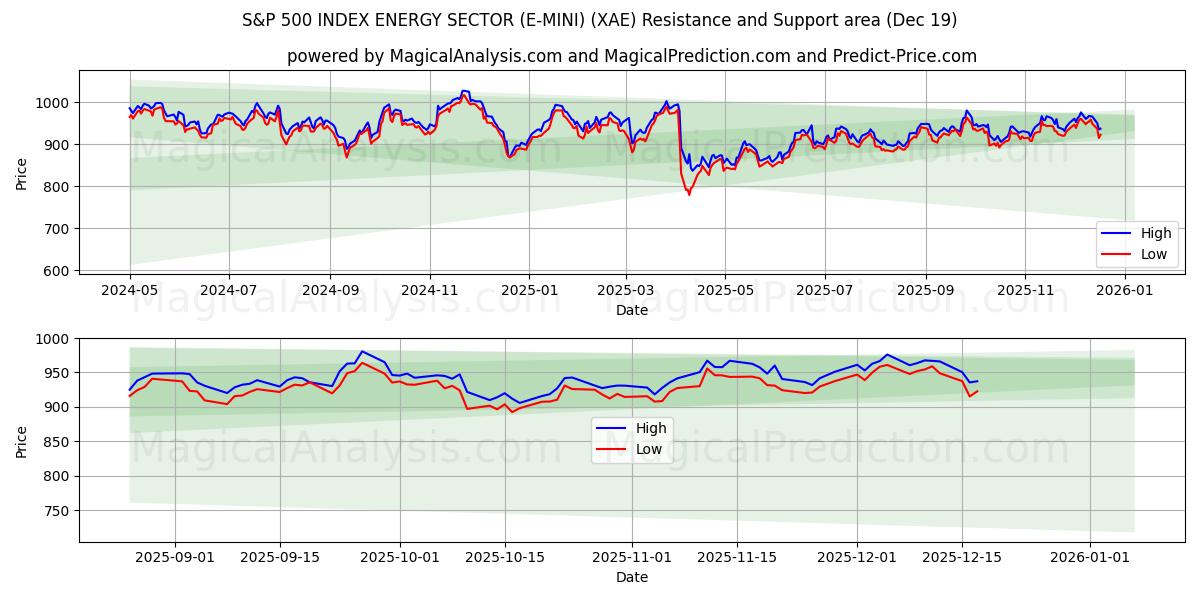  S&P 500 INDEX ENERGY SEKTOR (E-MINI) (XAE) Support and Resistance area (18 Dec) 