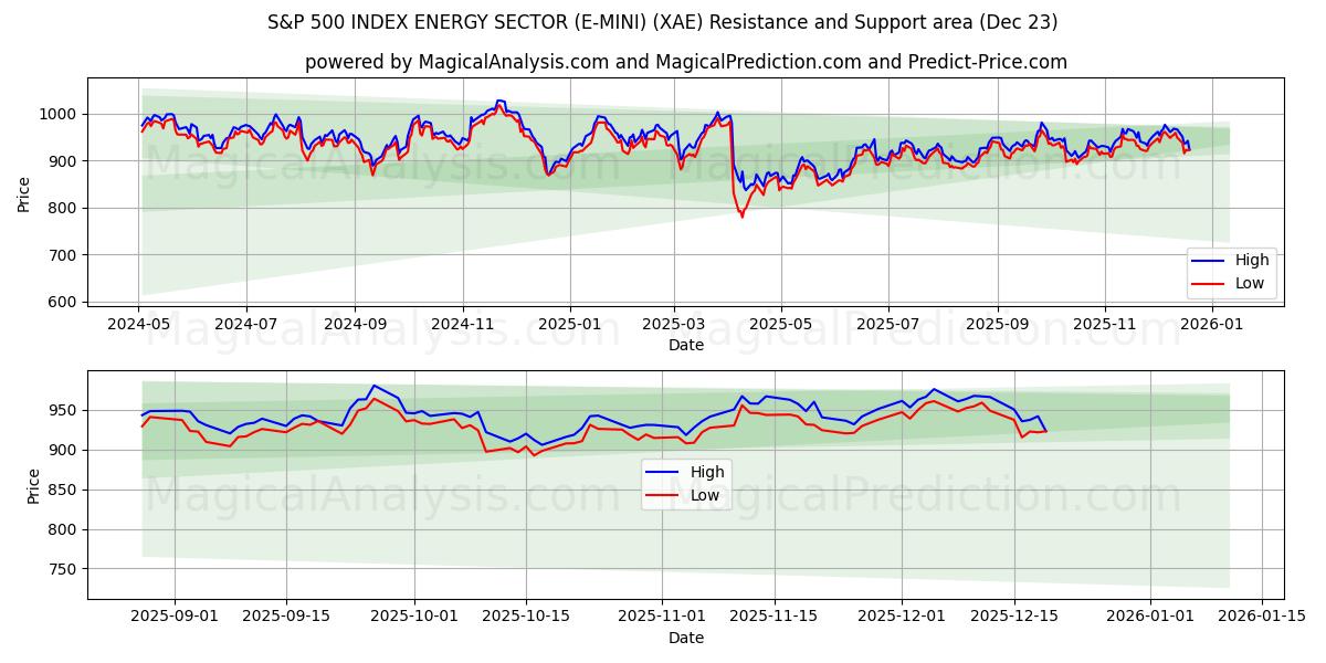  S&P 500 INDEX ENERGY SECTOR (E-MINI) (XAE) Support and Resistance area (22 Dec) 