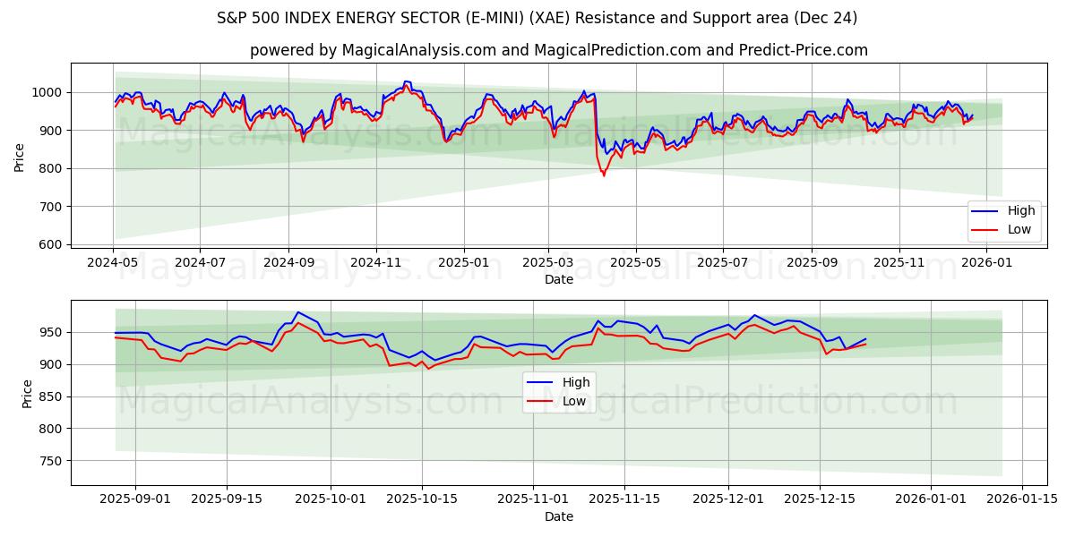  S&P 500 INDEKSI ENERGIAALA (E-MINI) (XAE) Support and Resistance area (23 Dec) 