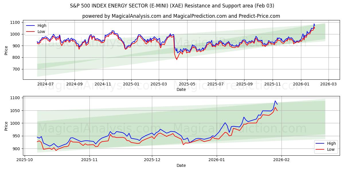  एस एंड पी 500 इंडेक्स एनर्जी सेक्टर (ई-मिनी) (XAE) Support and Resistance area (02 Feb) 