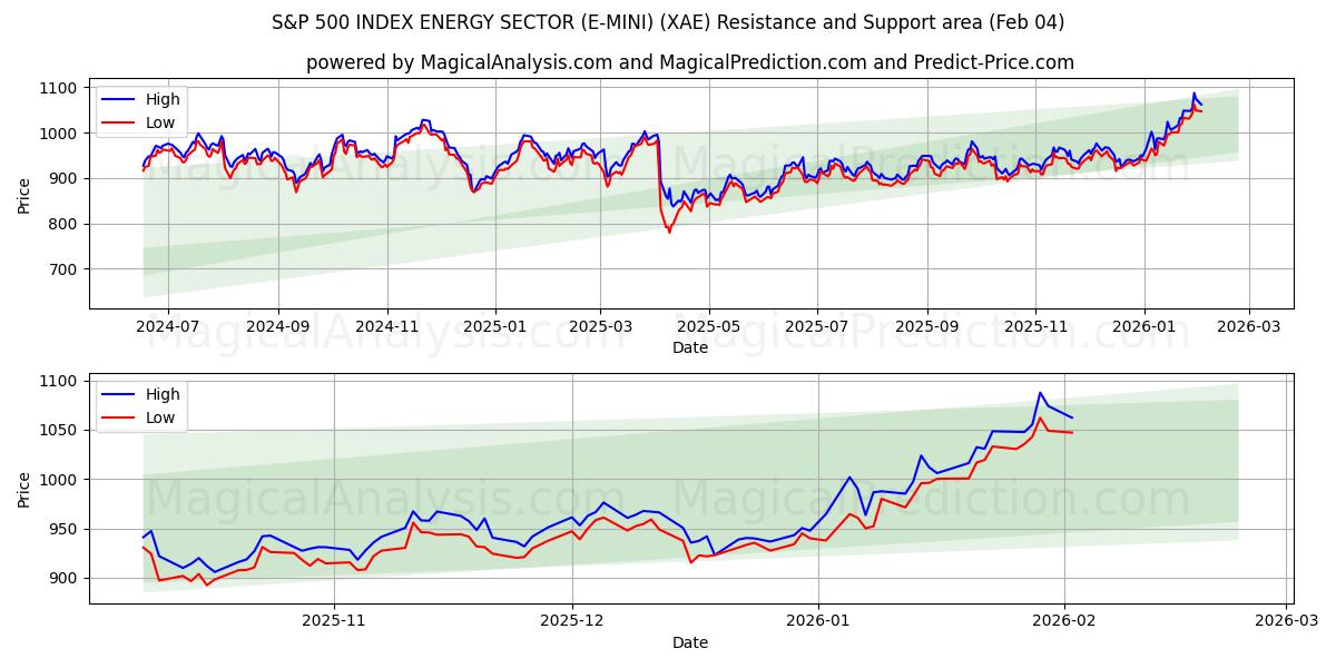  INDICE S&P 500 SECTEUR ÉNERGÉTIQUE (E-MINI) (XAE) Support and Resistance area (03 Feb) 