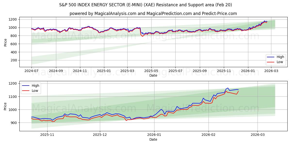  S&P 500 INDEX ENERGY SECTOR (E-MINI) (XAE) Support and Resistance area (19 Feb) 