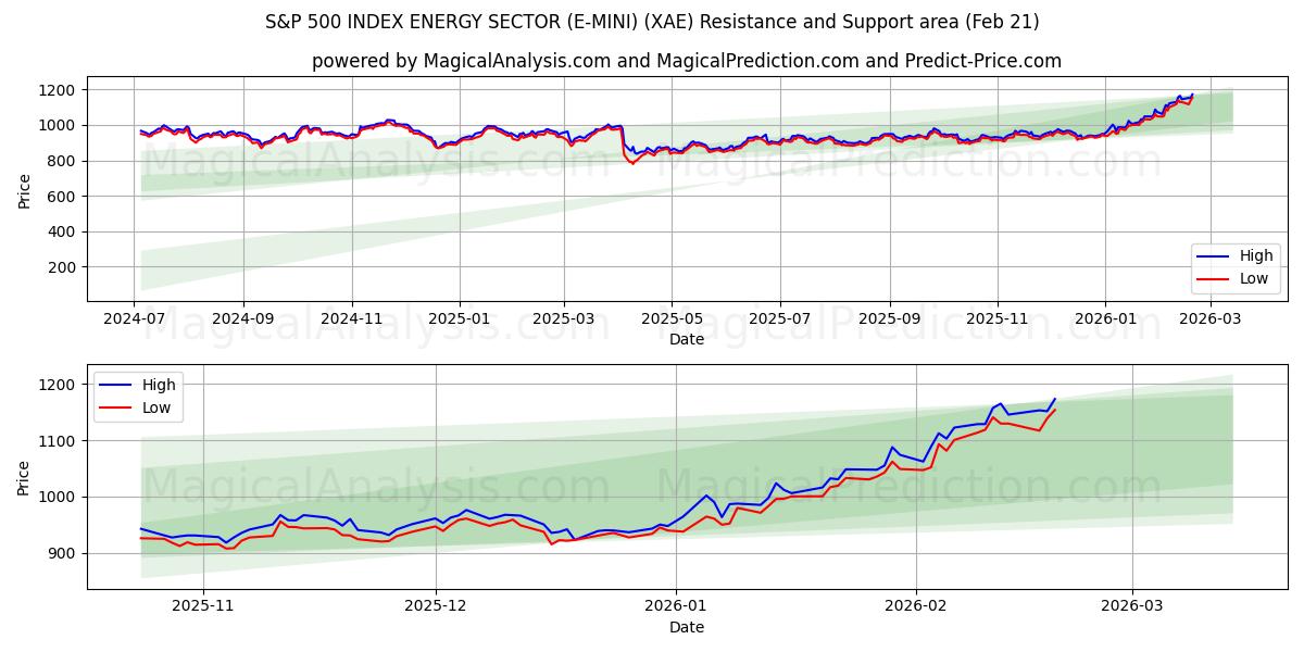  एस एंड पी 500 इंडेक्स एनर्जी सेक्टर (ई-मिनी) (XAE) Support and Resistance area (20 Feb) 