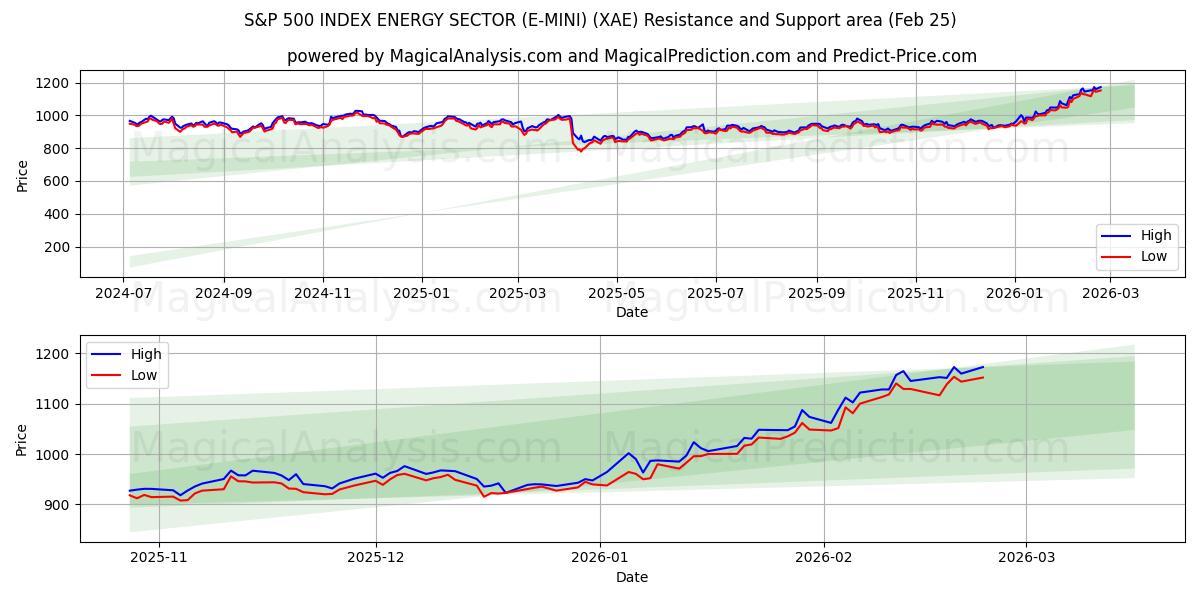 مؤشر S&P 500 لقطاع الطاقة (E-MINI) (XAE) Support and Resistance area (24 Feb) 
