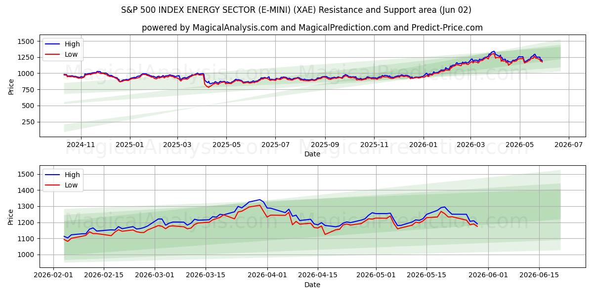  ÍNDICE S&P 500 SECTOR ENERGÉTICO (E-MINI) (XAE) Support and Resistance area (01 Jun) 