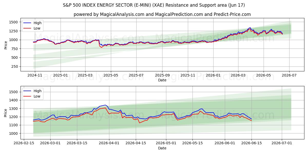  S&P 500 INDEX ENERGIESECTOR (E-MINI) (XAE) Support and Resistance area (10 Jun) 