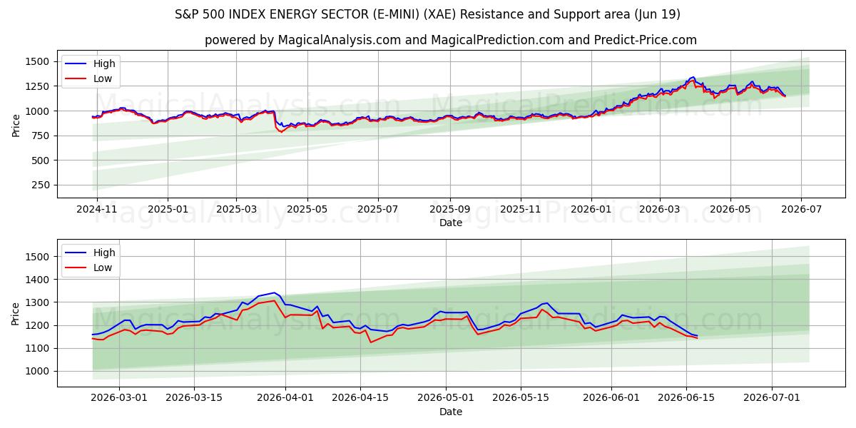  标准普尔 500 能源板块指数 (E-MINI) (XAE) Support and Resistance area (18 Jun) 