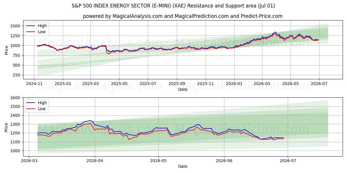  S&P 500 ENDEKSİ ENERJİ SEKTÖRÜ (E-MINI) (XAE) Support and Resistance area (30 Jun) 