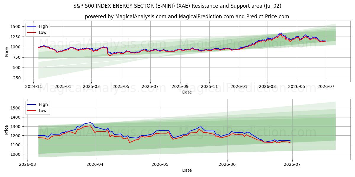  S&P 500 INDEX ENERGIESEKTOR (E-MINI) (XAE) Support and Resistance area (01 Jul) 