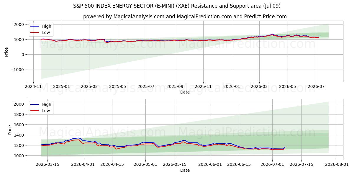  标准普尔 500 能源板块指数 (E-MINI) (XAE) Support and Resistance area (08 Jul) 