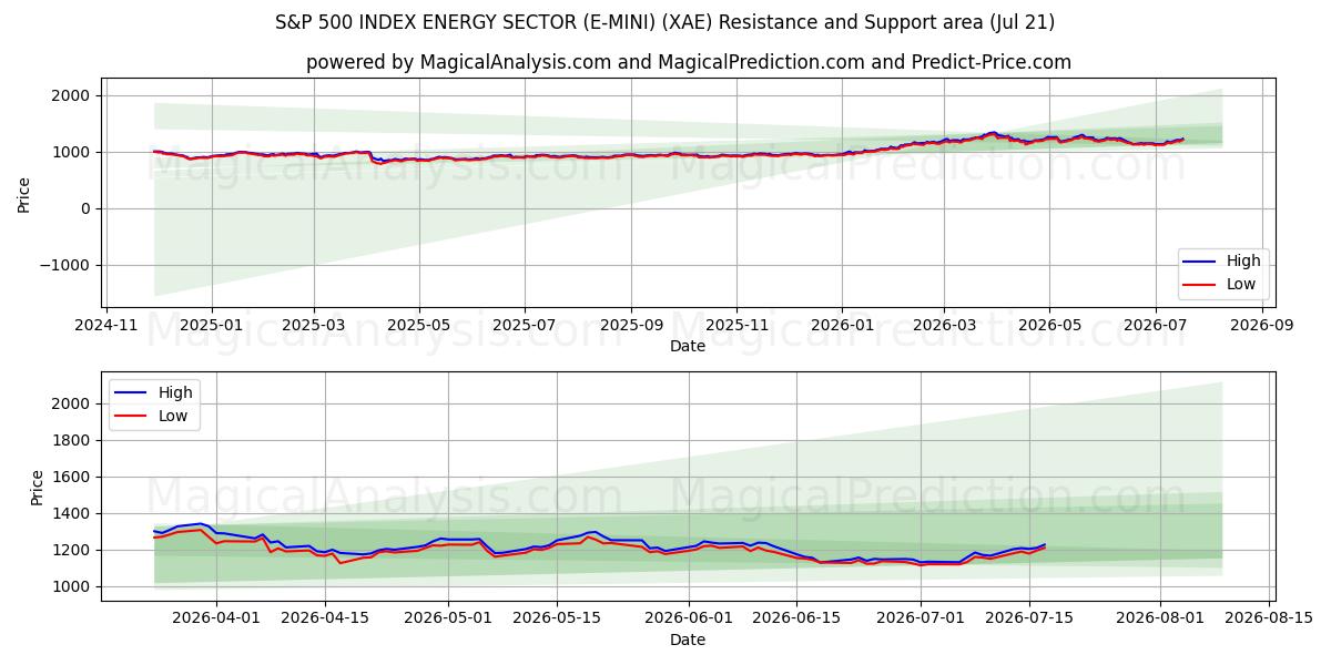  S&P 500 INDEX ENERGY SECTOR (E-MINI) (XAE) Support and Resistance area (20 Jul) 