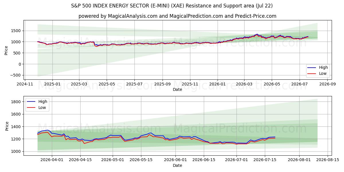  S&P 500 ENDEKSİ ENERJİ SEKTÖRÜ (E-MINI) (XAE) Support and Resistance area (21 Jul) 