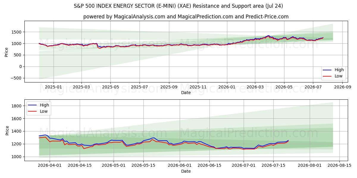  S&P 500 INDEX ENERGY SEKTOR (E-MINI) (XAE) Support and Resistance area (23 Jul) 