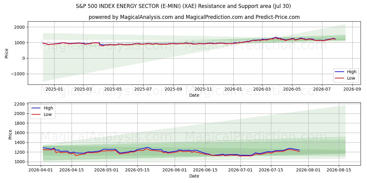  标准普尔 500 能源板块指数 (E-MINI) (XAE) Support and Resistance area (29 Jul) 