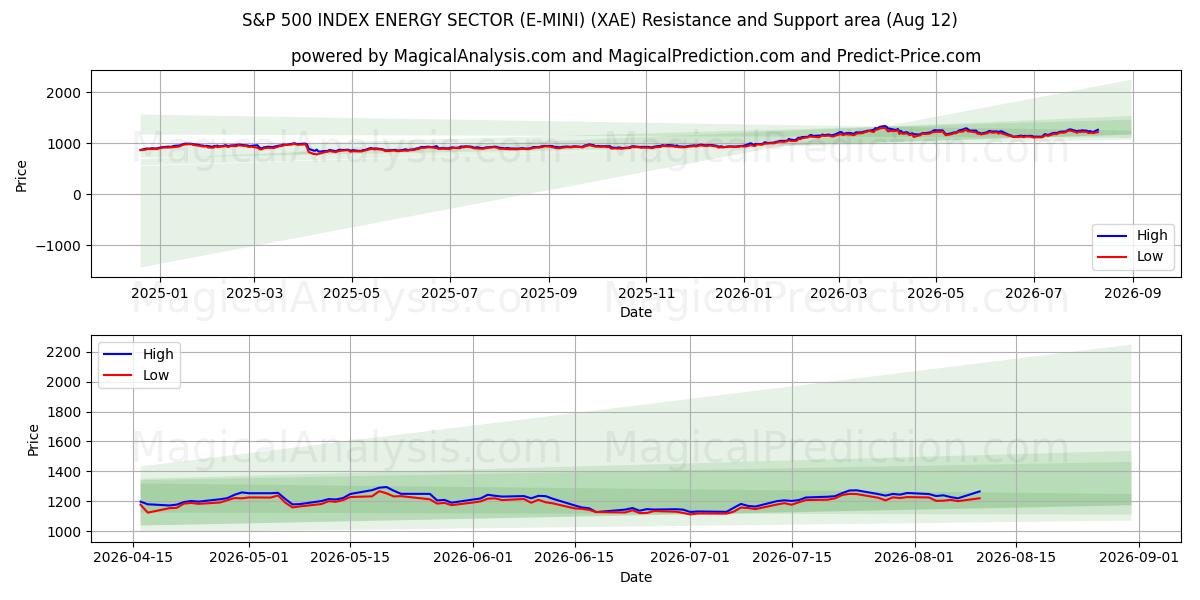  S&P 500 INDEX ENERGY SECTOR (E-MINI) (XAE) Support and Resistance area (10 Aug) 