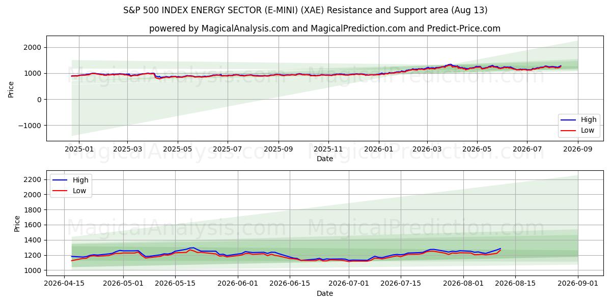 S&P 500 INDEX ENERGY SEKTOR (E-MINI) (XAE) Support and Resistance area (12 Aug) 