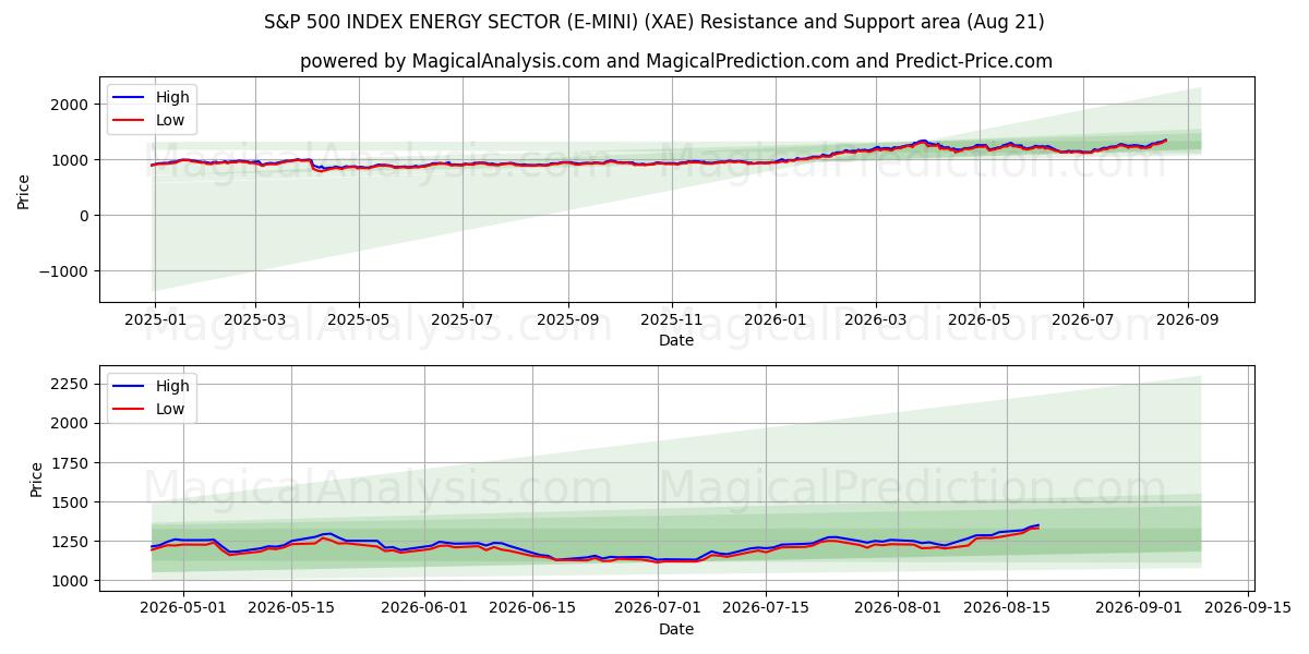  标准普尔 500 能源板块指数 (E-MINI) (XAE) Support and Resistance area (19 Aug) 