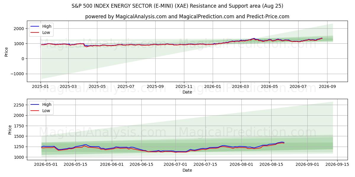  标准普尔 500 能源板块指数 (E-MINI) (XAE) Support and Resistance area (24 Aug) 