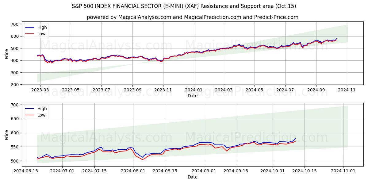  ИНДЕКС ФИНАНСОВОГО СЕКТОРА S&P 500 (E-MINI) (XAF) Support and Resistance area (15 Oct) 