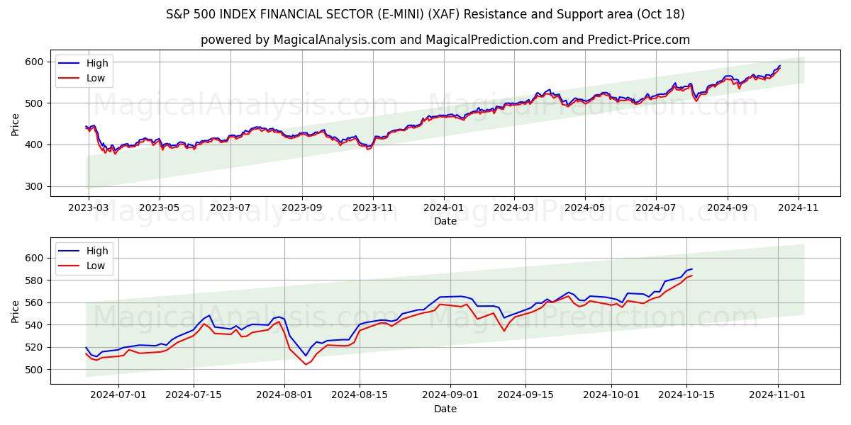  S&P 500 INDEX FINANCIAL SECTOR (E-MINI) (XAF) Support and Resistance area (18 Oct) 