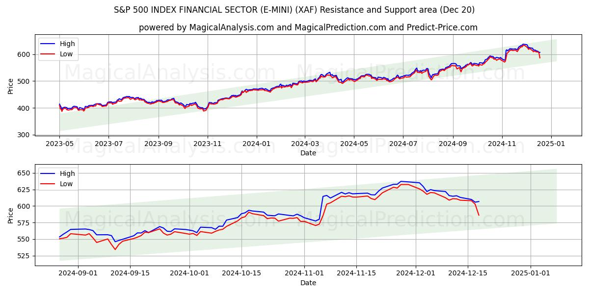  ÍNDICE S&P 500 SECTOR FINANCIERO (E-MINI) (XAF) Support and Resistance area (20 Dec) 