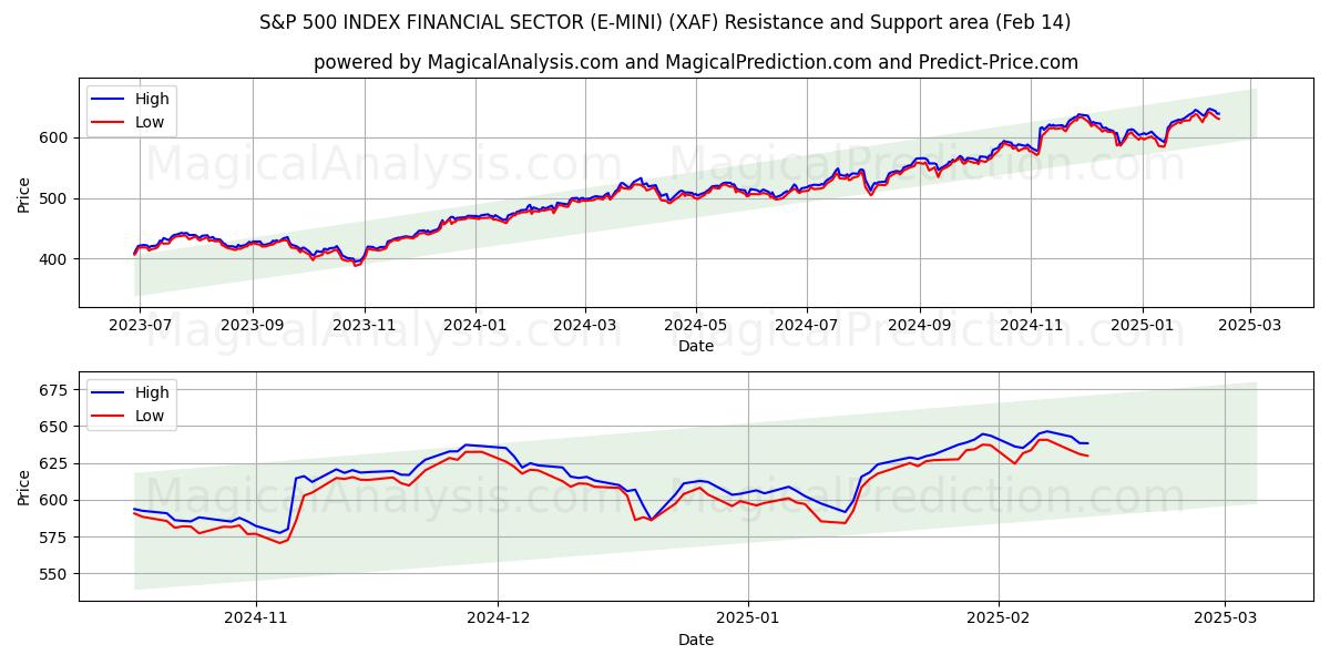  S&P 500 INDEX FINANSIELL SEKTOR (E-MINI) (XAF) Support and Resistance area (01 Feb) 