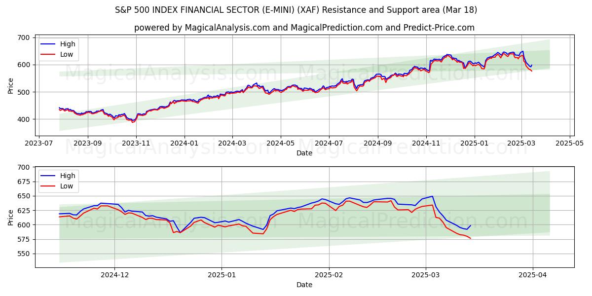  S&P 500 インデックス金融セクター (E-MINI) (XAF) Support and Resistance area (28 Feb) 