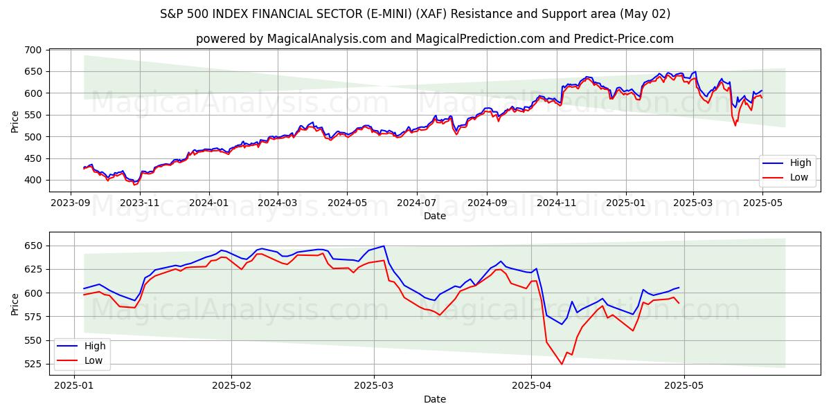 SETOR FINANCEIRO DO ÍNDICE S&P 500 (E-MINI) (XAF) Support and Resistance area (02 May) SETOR FINANCEIRO DO ÍNDICE S&P 500 (E-MINI) (XAF) Support and Resistance area (02 May)