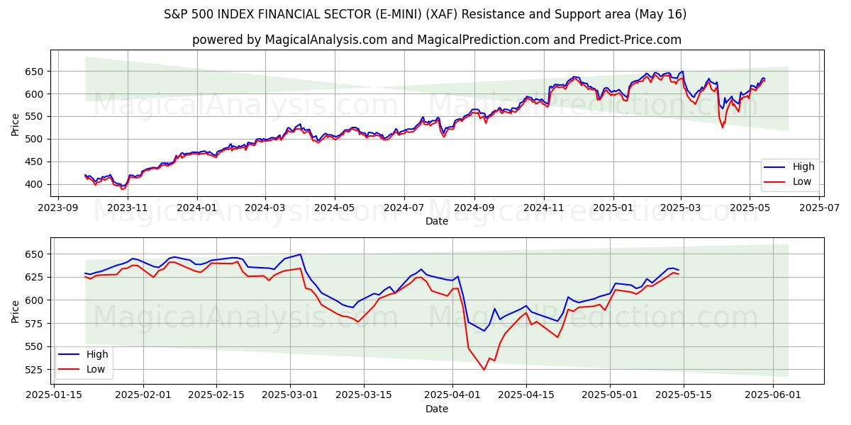  S&P 500 ENDEKSİ FİNANS SEKTÖRÜ (E-MINI) (XAF) Support and Resistance area (16 May) 