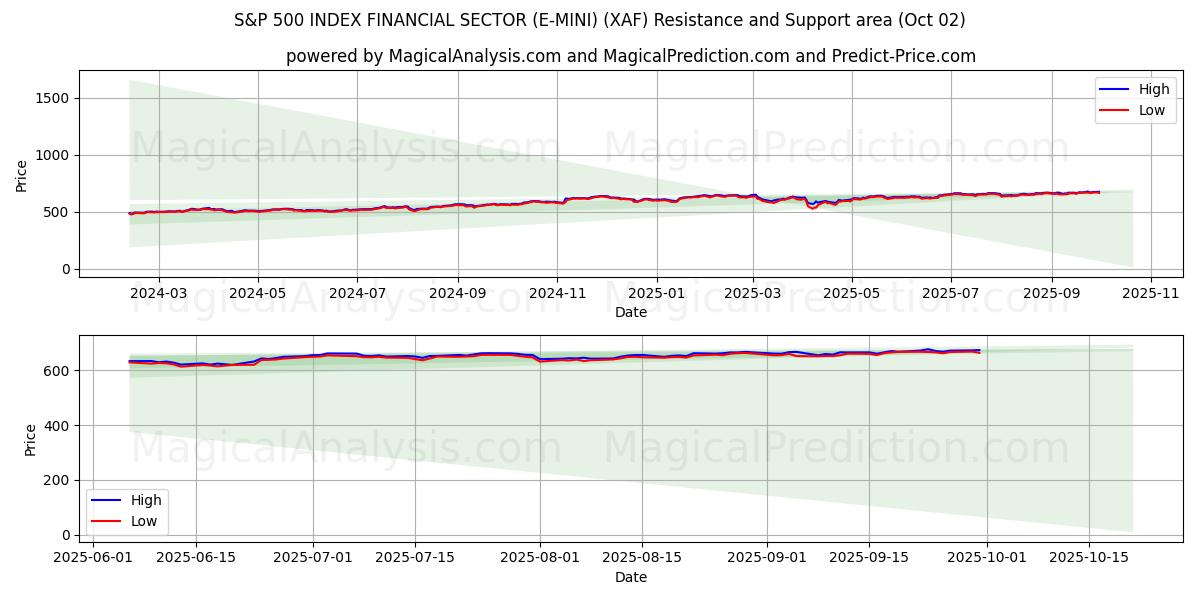  S&P 500 ENDEKSİ FİNANS SEKTÖRÜ (E-MINI) (XAF) Support and Resistance area (01 Oct) 