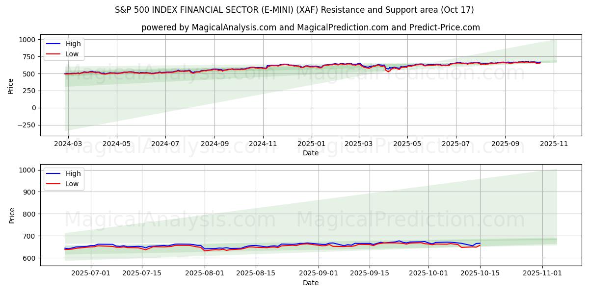 S&P 500 INDEX FINANSIELL SEKTOR (E-MINI) (XAF) Support and Resistance area (16 Oct) S&P 500 INDEX FINANSIELL SEKTOR (E-MINI) (XAF) Support and Resistance area (16 Oct)