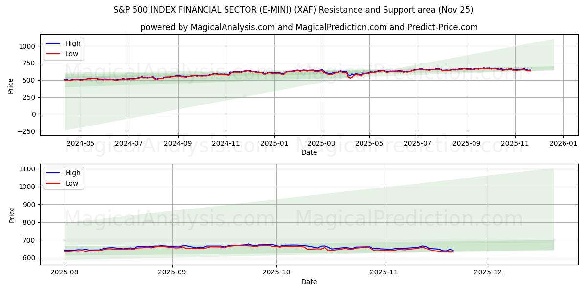  S&P 500 INDEX FINANSIELL SEKTOR (E-MINI) (XAF) Support and Resistance area (24 Nov) 